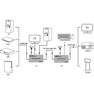 Подовжувач POWERPLANT HDMI 1080P/60hz до 200 м (HDES200-KVM) (CA912940)