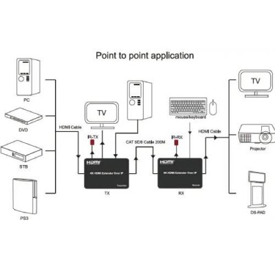 Подовжувач POWERPLANT HDMI 4K/30hz до 150 м (HDES150-KVM) (CA912957)